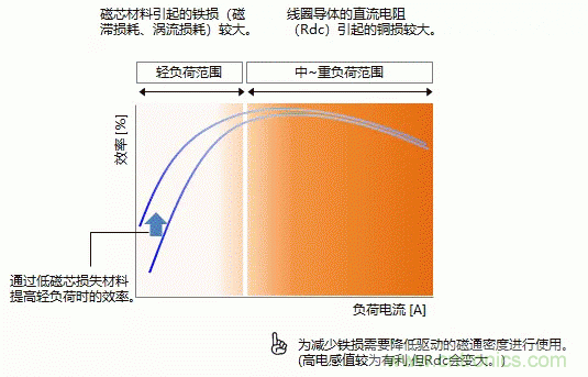 功率电感器的使用方法