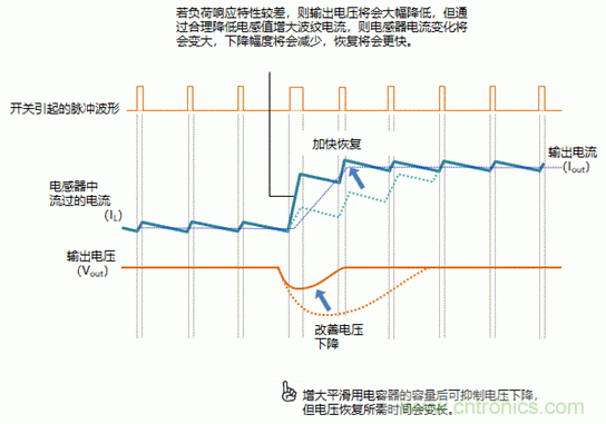 功率电感器的使用方法