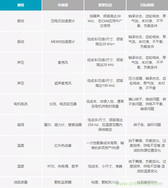 如何选择最合适的预测性维护传感器? 如何选择最合适的预测性维护传感器?