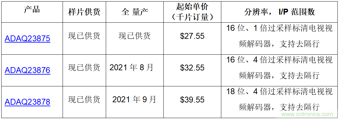 ADI高精度高速DAQ μModule可实现更小的解决方案尺寸并缩短上市时间
