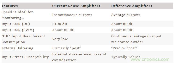 差分放大器与电流传感器放大器的区别