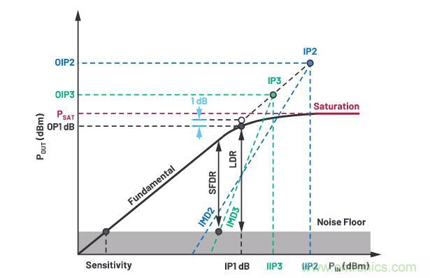 走進RF信號鏈，ADI帶你深入理解其特性和性能指標