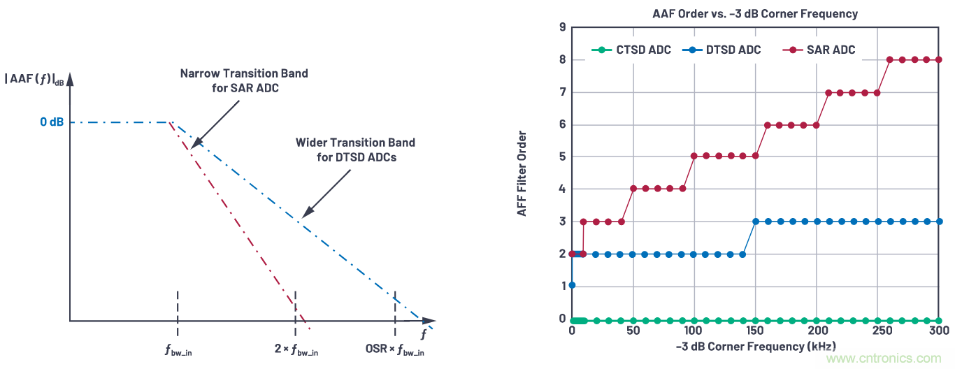 CTSD精密ADC — 第3部分：实现固有混叠抑制