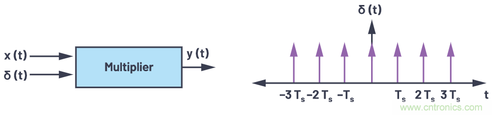 CTSD精密ADC — 第3部分：实现固有混叠抑制