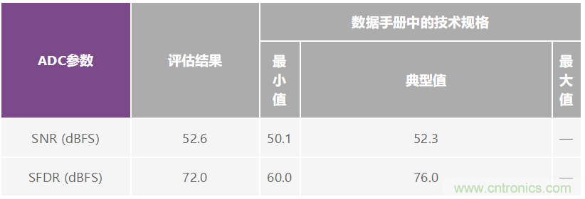 优化信号链的电源系统 — 第2部分：高速数据转换器