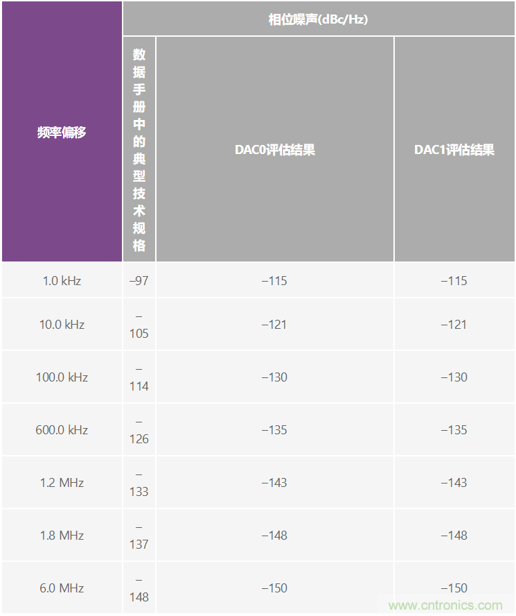 优化信号链的电源系统 — 第2部分：高速数据转换器