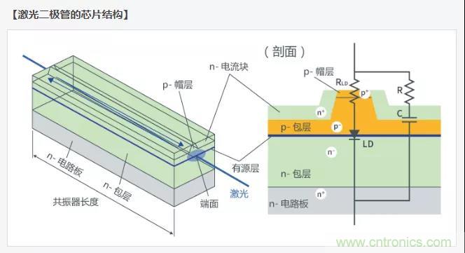 激光二极管篇之封装和芯片结构