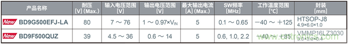 ROHM推出两款实现高耐压和大电流的、内置MOSFET的降压型DC/DC转换器IC