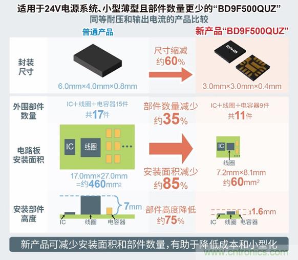 ROHM推出两款实现高耐压和大电流的、内置MOSFET的降压型DC/DC转换器IC