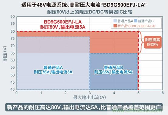 ROHM推出两款实现高耐压和大电流的、内置MOSFET的降压型DC/DC转换器IC