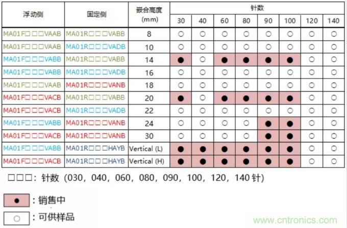 JAE推出MA01系列内装用浮动式板对板连接器