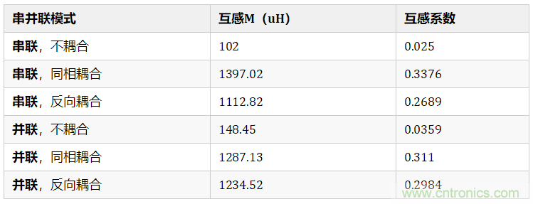 靠在一起色环电感之间的互感量