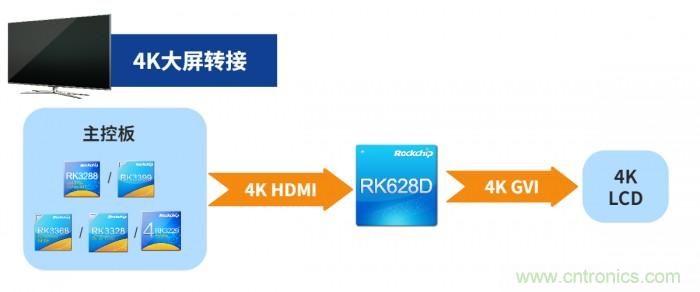 瑞芯微发布视频桥接24合1芯片RK628D 六大场景应用解析