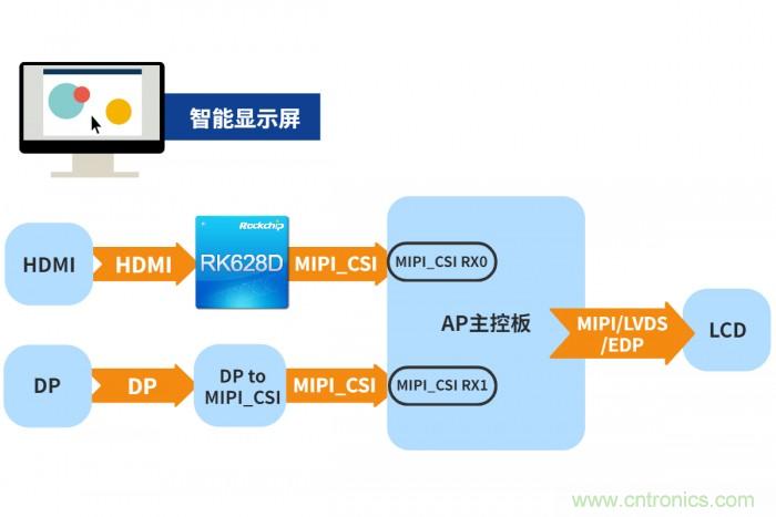 瑞芯微发布视频桥接24合1芯片RK628D 六大场景应用解析