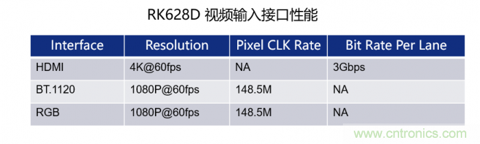 瑞芯微发布视频桥接24合1芯片RK628D 六大场景应用解析