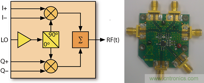 IQ正交调制器基础知识和测试详解