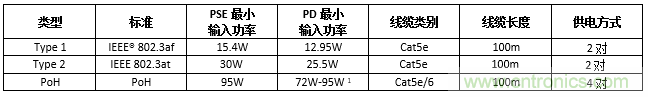 利用PoE技术为5G网络中的新一代IoT和其他设备供电