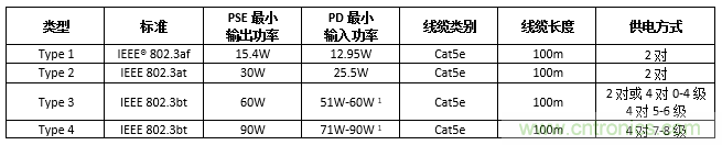 利用PoE技术为5G网络中的新一代IoT和其他设备供电