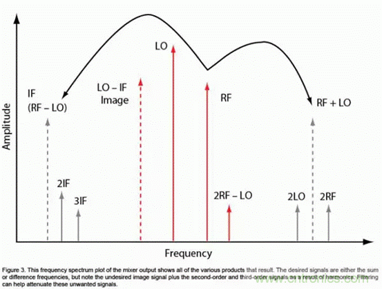 无线通信领域的混频器和调制器分析
