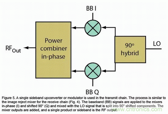 无线通信领域的混频器和调制器分析