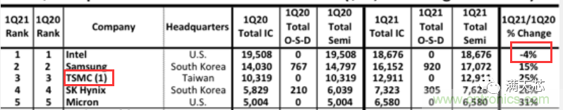 全球TOP15半导体厂商Q1营收出炉,IC设计厂商猛如虎
