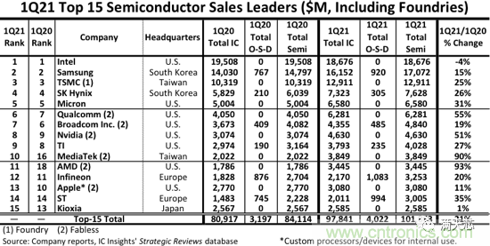 全球TOP15半导体厂商Q1营收出炉,IC设计厂商猛如虎