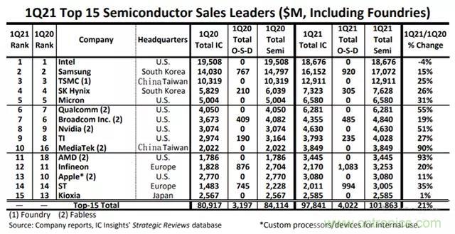 Q1联发科、AMD等同比增速超50%，榜首英特尔却下降