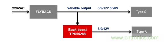 TI 面向Type-C / USB PD应用推出升降压变换器TPS55288