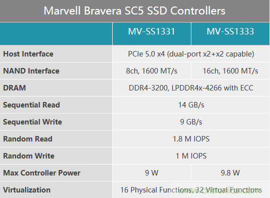 Marvell发布首款PCIe 5.0 NVMe SSD控制器 连续读取速度高达14GB/s