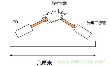 如何杜绝误报确保可靠监测？ADI双光源烟雾探测方案助力掘金千亿智慧消防市场