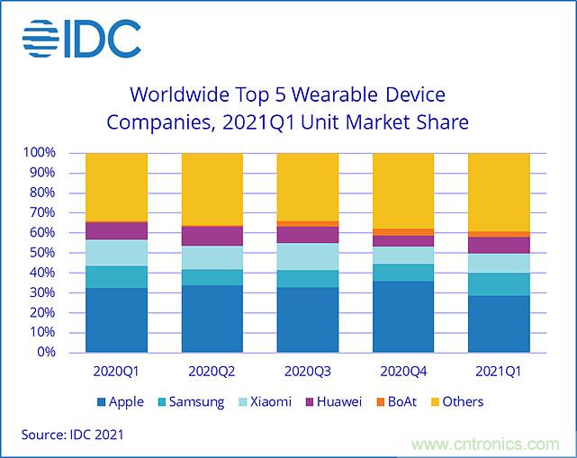 一季度全球可穿戴设备出货量首次突破1亿台大关