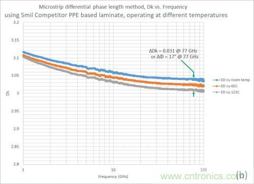 浅析毫米波频率下PCB线路板材料的玻璃纤维效应