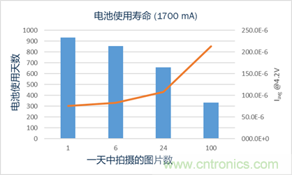 安森美半导体的RSL10智能拍摄相机平台如何实现超低功耗事件触发成像 安森美半导体的RSL10智能拍摄相机平台如何实现超低功耗事件触发成像