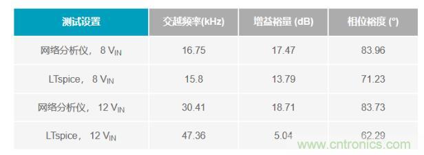 玩转LTspice丨生成LED驱动器的波德图,你学会了没? 玩转LTspice丨生成LED驱动器的波德图,你学会了没?