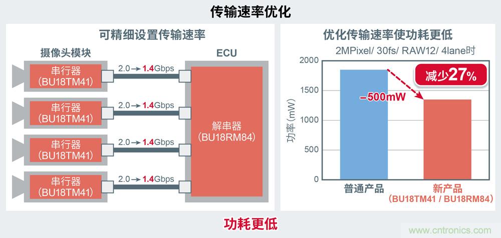 ROHM开发出SerDes IC“BU18xMxx-C”以及摄像头用PMIC“BD86852MUF-C