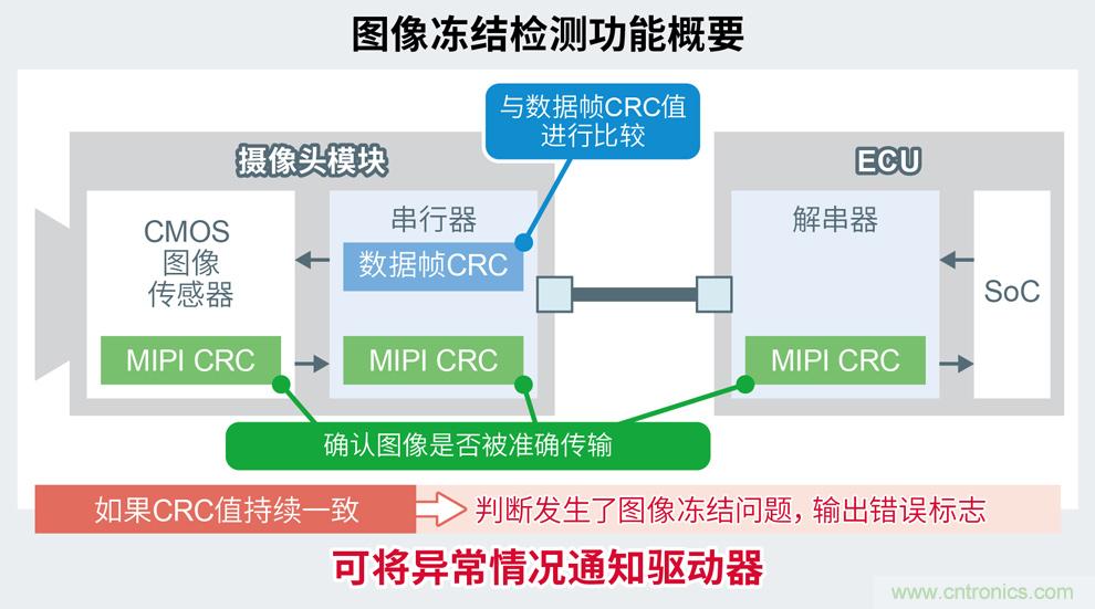 ROHM开发出SerDes IC“BU18xMxx-C”以及摄像头用PMIC“BD86852MUF-C