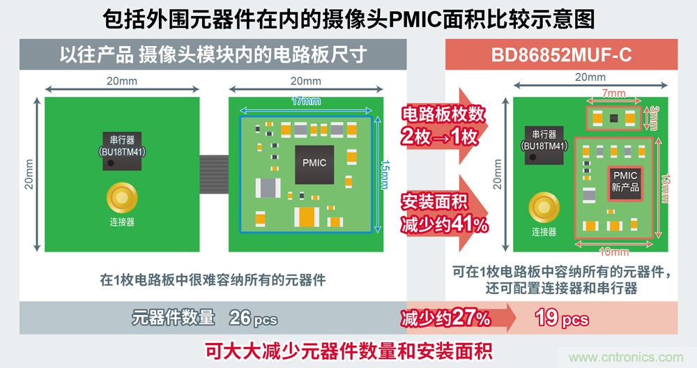 ROHM开发出SerDes IC“BU18xMxx-C”以及摄像头用PMIC“BD86852MUF-C