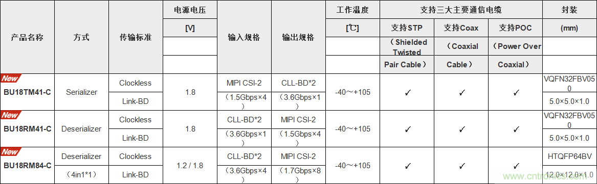 ROHM开发出SerDes IC“BU18xMxx-C”以及摄像头用PMIC“BD86852MUF-C