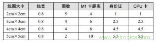 射频识别技术是什么？ RFID无线射频识别技术基本介绍