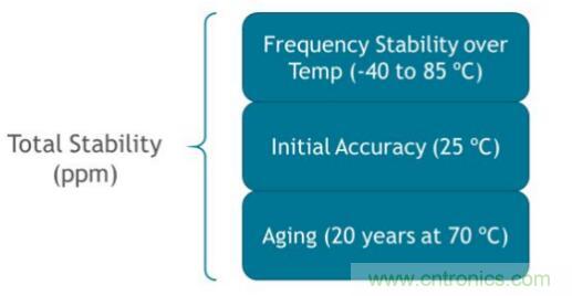 表征石英晶体谐振频率偏差的三个重要指标