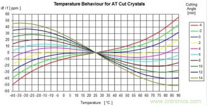 表征石英晶体谐振频率偏差的三个重要指标