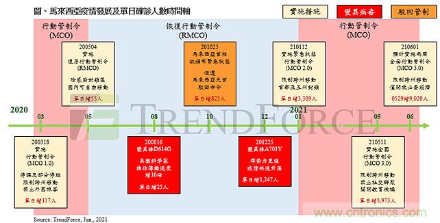 马来西亚管制或牵动被动元件下半年供需格局