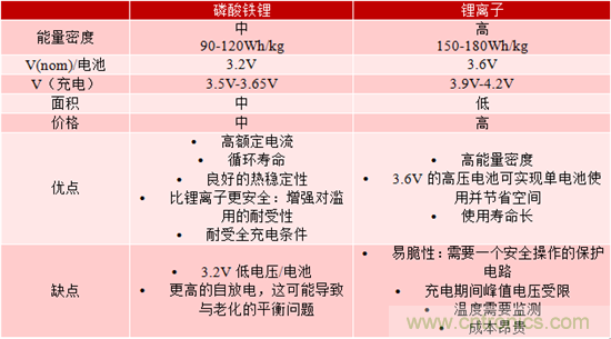 对于紧急呼叫系统,磷酸铁锂和锂离子电池哪个效果更佳?