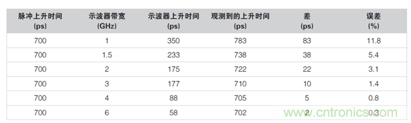 如何使用示波器检验ESD仿真器？