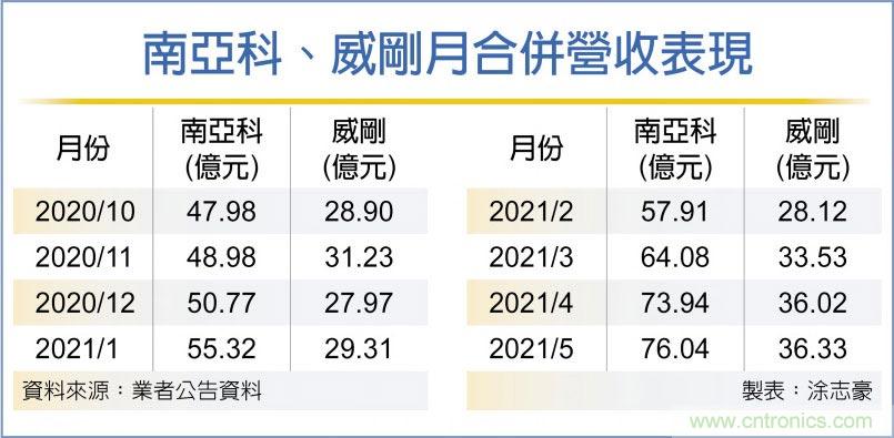 南亚科、威刚 5月营收超旺