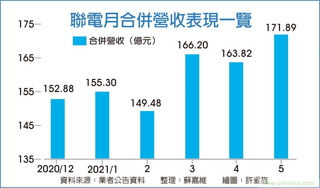 联电5月营收环增4.9% Q2冲击历史单季新高