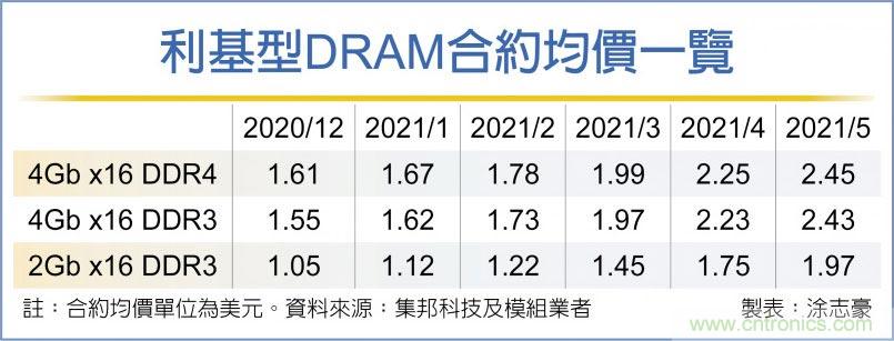 利基型DRAM飙涨 华邦电晶豪科受惠