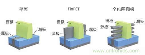 泛林集团：晶体管与IC架构的未来