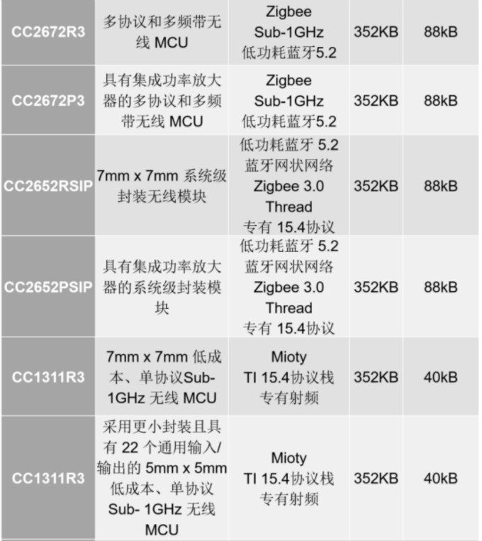 16款全新无线MCU，帮你搞定2.4GHz和Sub-1GHz频带的无线连接