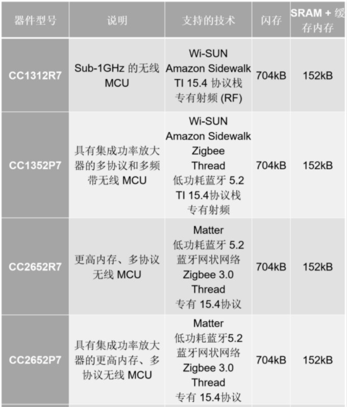 16款全新无线MCU，帮你搞定2.4GHz和Sub-1GHz频带的无线连接